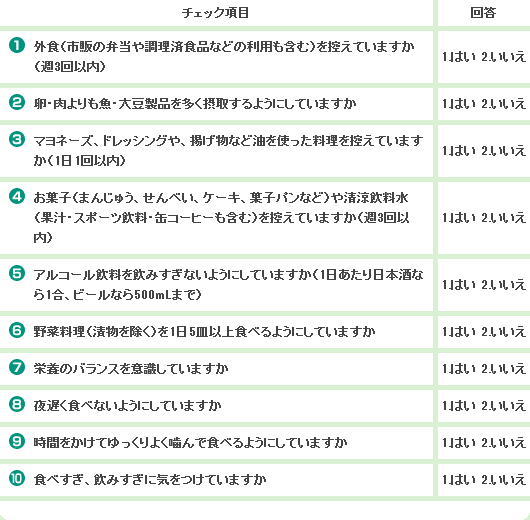 1 チェック項目 外食（市販の弁当や調理済食品などの利用も含む）を控えていますか（週3回以内） 2 卵・肉よりも魚・大豆製品を多く摂取するようにしていますか 3 マヨネーズ、ドレッシングや、揚げ物など油を使った料理を控えていますか（1日1回以内） 4 お菓子（まんじゅう、せんべい、ケーキ、菓子パンなど）や清涼飲料水（果汁・スポーツ飲料・缶コーヒーも含む）を控えていますか（週3回以内） 5 アルコール飲料を飲みすぎないようにしていますか（1日あたり日本酒なら1合、ビールなら500mLまで） 6 野菜料理（漬物を除く）を1日5皿以上食べるようにしていますか 7 栄養のバランスを意識していますか 8 夜遅く食べないようにしていますか 9 時間をかけてゆっくりよく噛んで食べるようにしていますか 10 食べすぎ、飲みすぎに気をつけていますか 回答 1.はい 2.いいえ