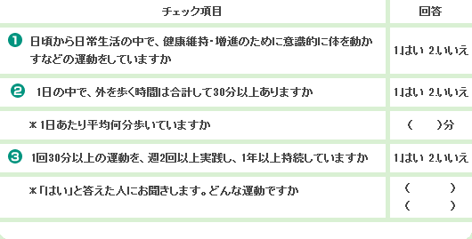 チェック項目 1 日頃から日常生活の中で、健康維持・増進のために意識的に体を動かすなどの運動をしていますか 2 1日の中で、外を歩く時間は合計して30分以上ありますか ＊1日あたり平均何分歩いていますか 3 1回30分以上の運動を、週2回以上実践し、1年以上持続していますか ＊「はい」と答えた人にお聞きします。どんな運動ですか 回答 1.はい 2.いいえ